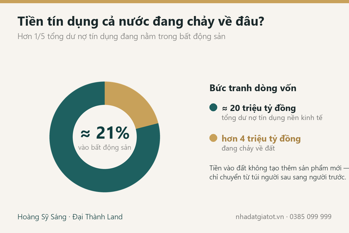 Hơn 1/5 tổng dư nợ tín dụng cả nước nằm trong bất động sản, hơn 4 triệu tỷ đồng chảy về đất