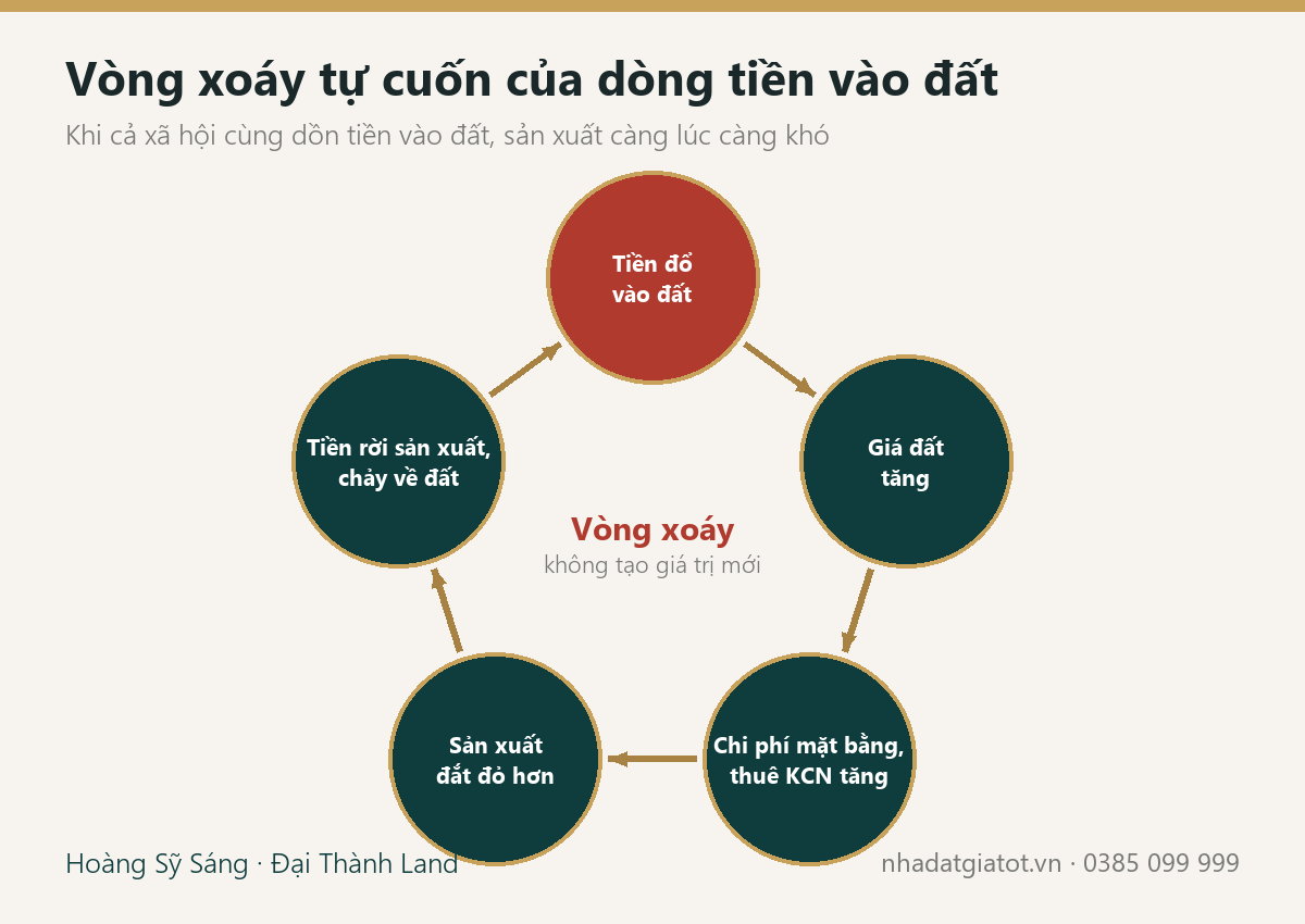 Vòng xoáy tự cuốn của dòng tiền vào đất
