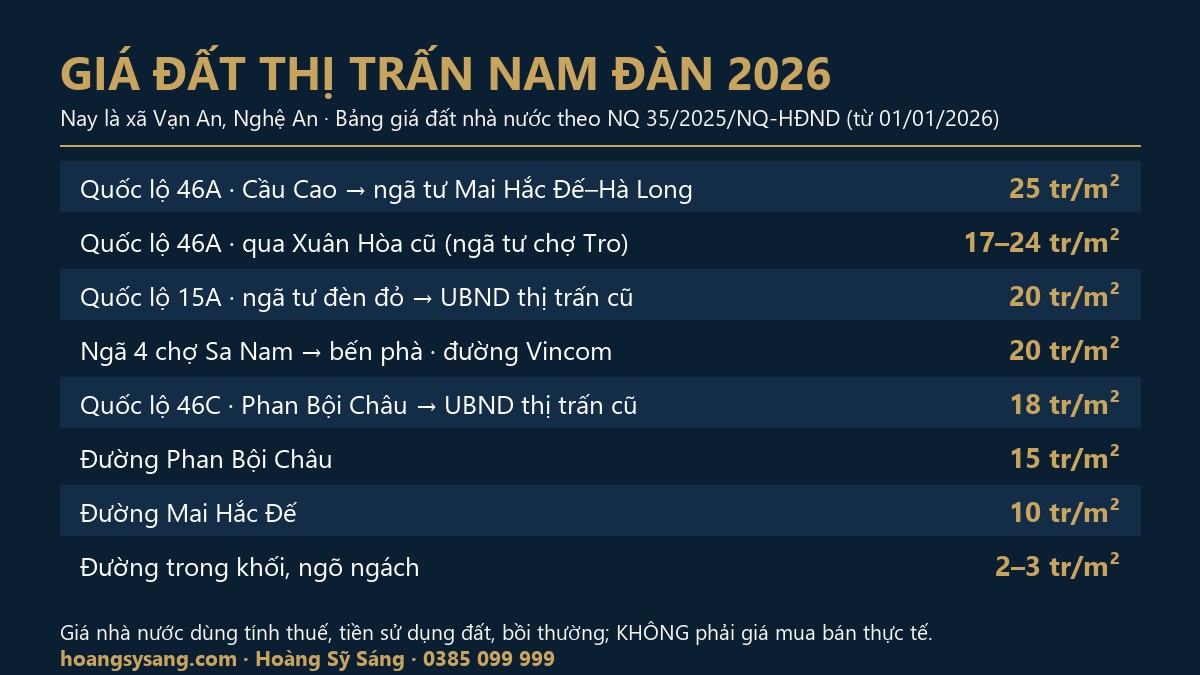 Bảng giá đất thị trấn Nam Đàn 2026 xã Vạn An theo Nghị quyết 35/2025/NQ-HĐND
