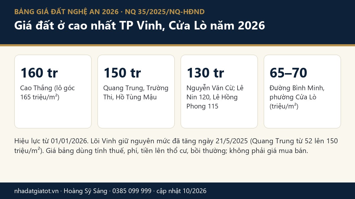 Bảng giá đất Nghệ An 2026 theo NQ 35/2025/NQ-HĐND: Cao Thắng 160 triệu/m², Quang Trung 150 triệu, Nguyễn Văn Cừ 130 triệu, Bình Minh Cửa Lò 65–70 triệu