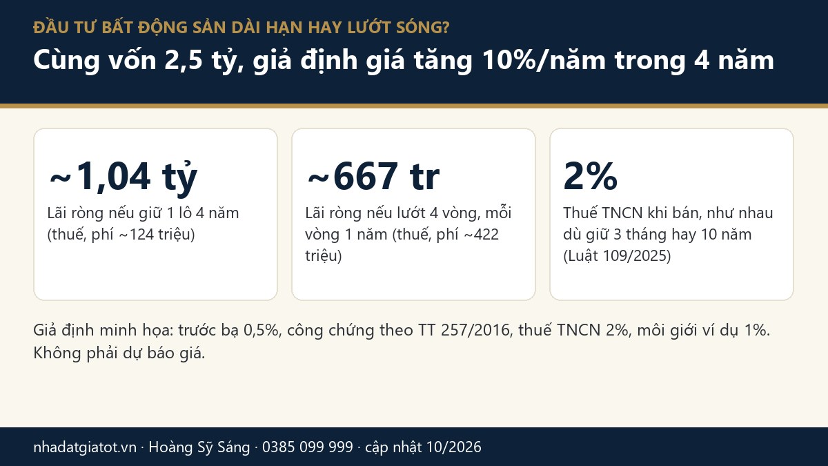 So sánh đầu tư bất động sản dài hạn và lướt sóng: vốn 2,5 tỷ giữ 4 năm lãi 1,04 tỷ, lướt 4 vòng lãi 667 triệu