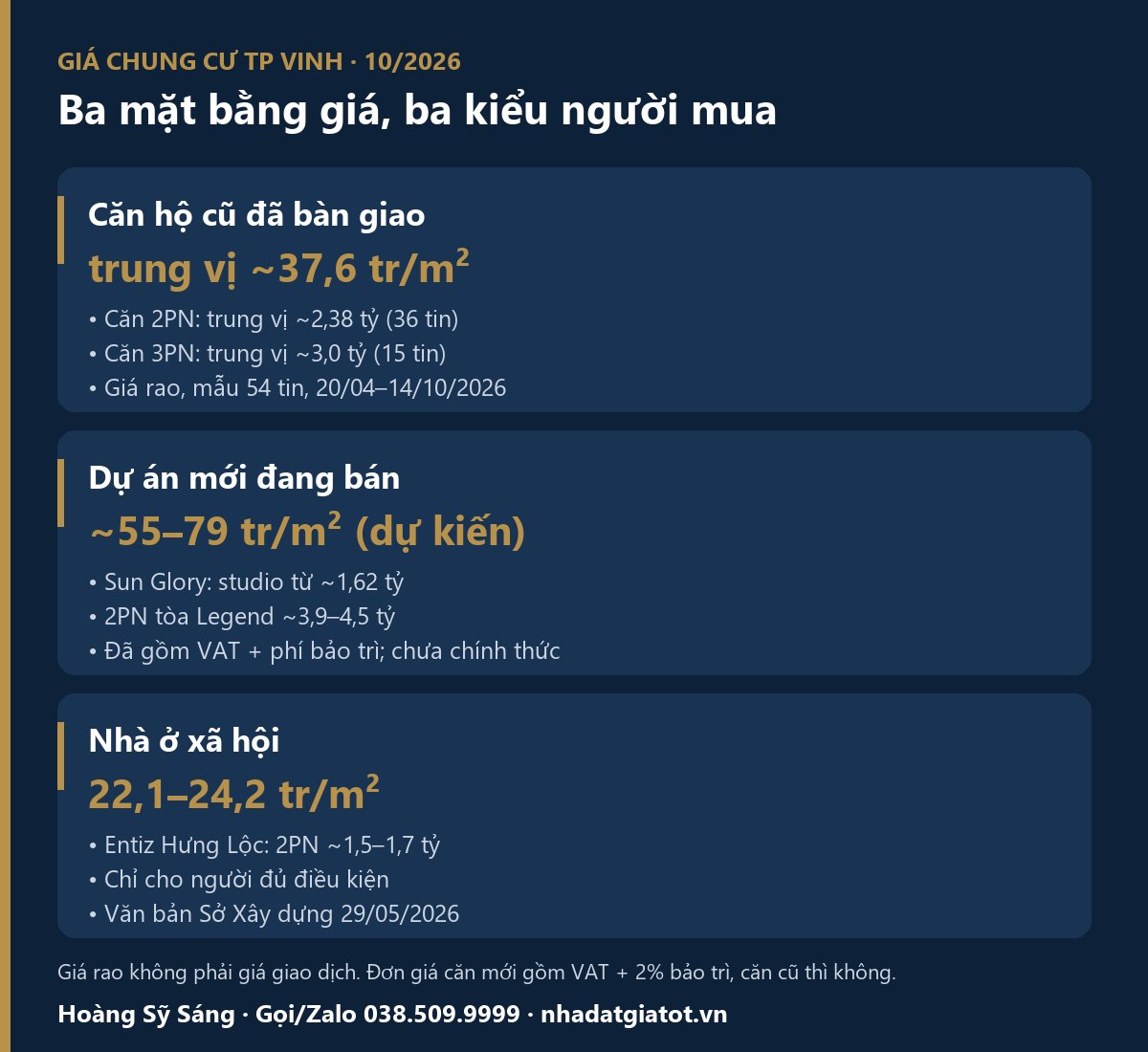 Giá chung cư TP Vinh 2026: căn hộ cũ đã bàn giao, dự án mới và nhà ở xã hội