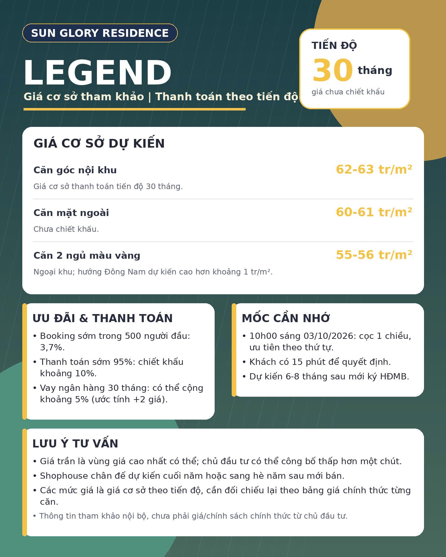 Giá cơ sở dự kiến tòa Legend Sun Glory Residence: căn góc nội khu 62-63, mặt ngoài 60-61, 2 ngủ vàng 55-56 triệu/m²