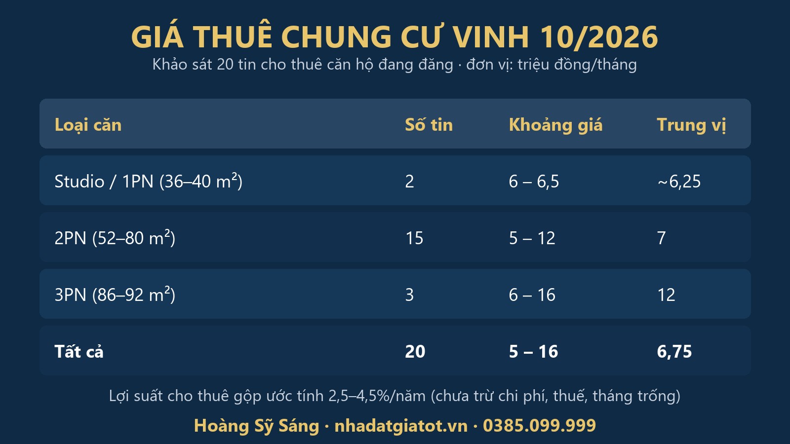 Bảng giá thuê chung cư Vinh tháng 10/2026 theo loại căn