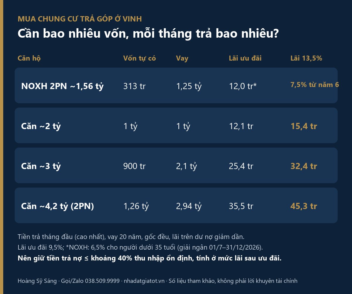 Mua chung cư trả góp ở Vinh: bảng vốn tự có, số tiền vay và tiền trả hằng tháng