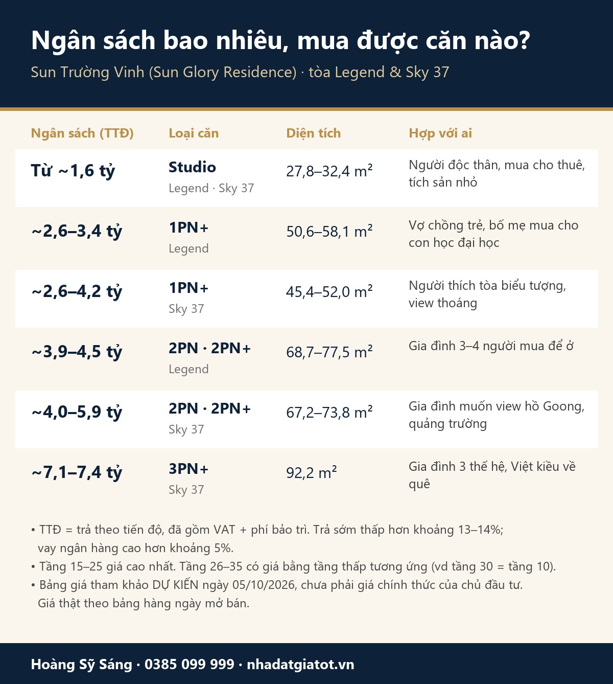 Bảng ngân sách và loại căn hộ Sun Trường Vinh tòa Legend và Sky 37, giá tham khảo dự kiến