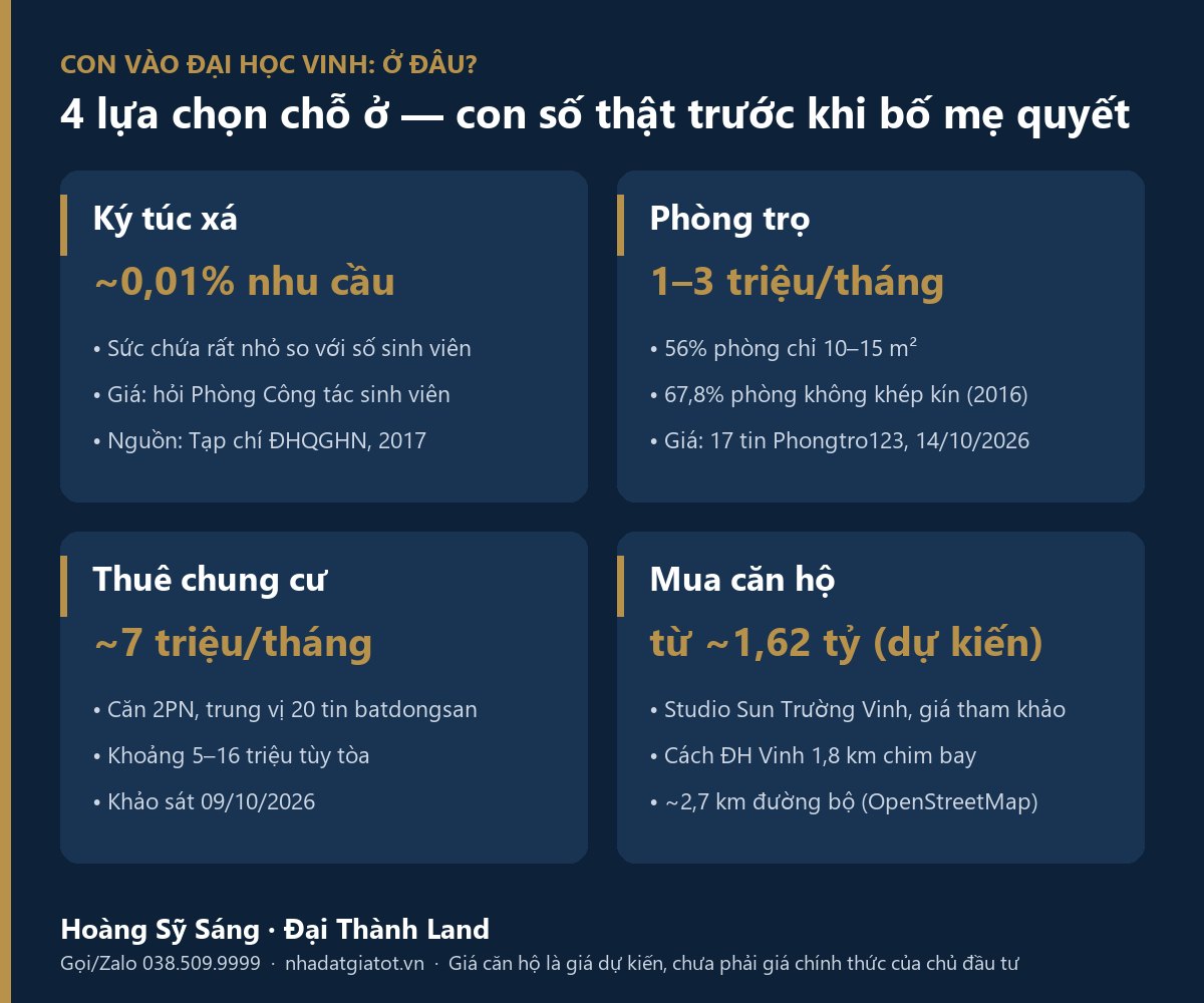 So sánh ký túc xá, phòng trọ gần Đại học Vinh, thuê chung cư và mua căn hộ cho con